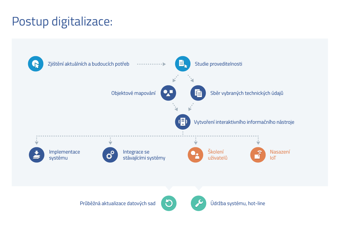 Postup digitalizace průmyslového areálu